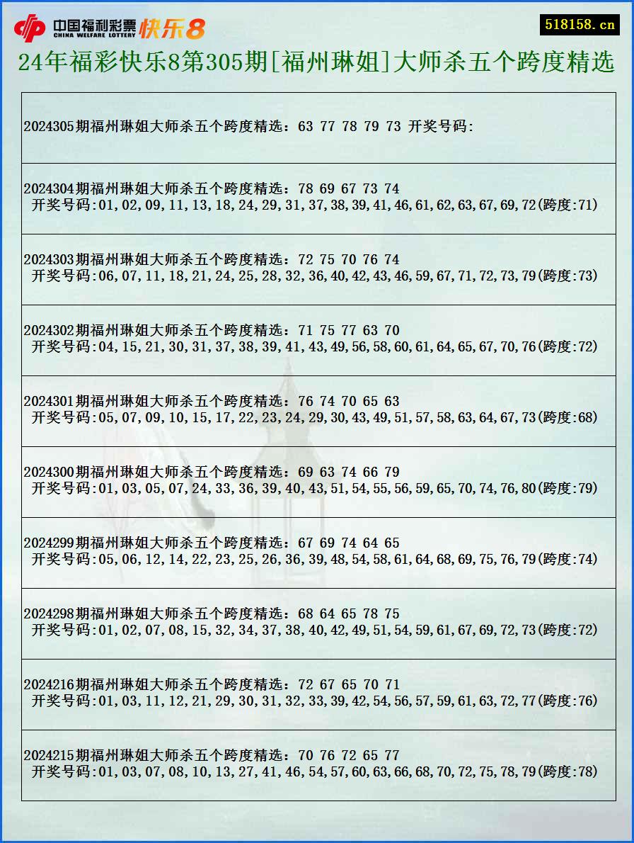 24年福彩快乐8第305期[福州琳姐]大师杀五个跨度精选