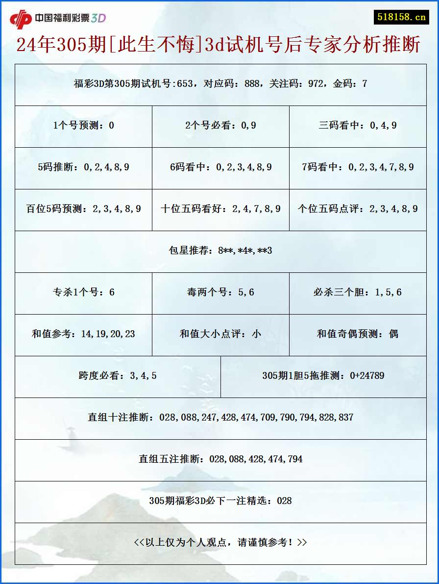 24年305期[此生不悔]3d试机号后专家分析推断