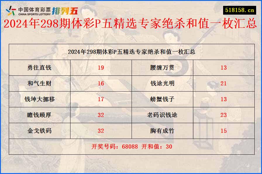 2024年298期体彩P五精选专家绝杀和值一枚汇总