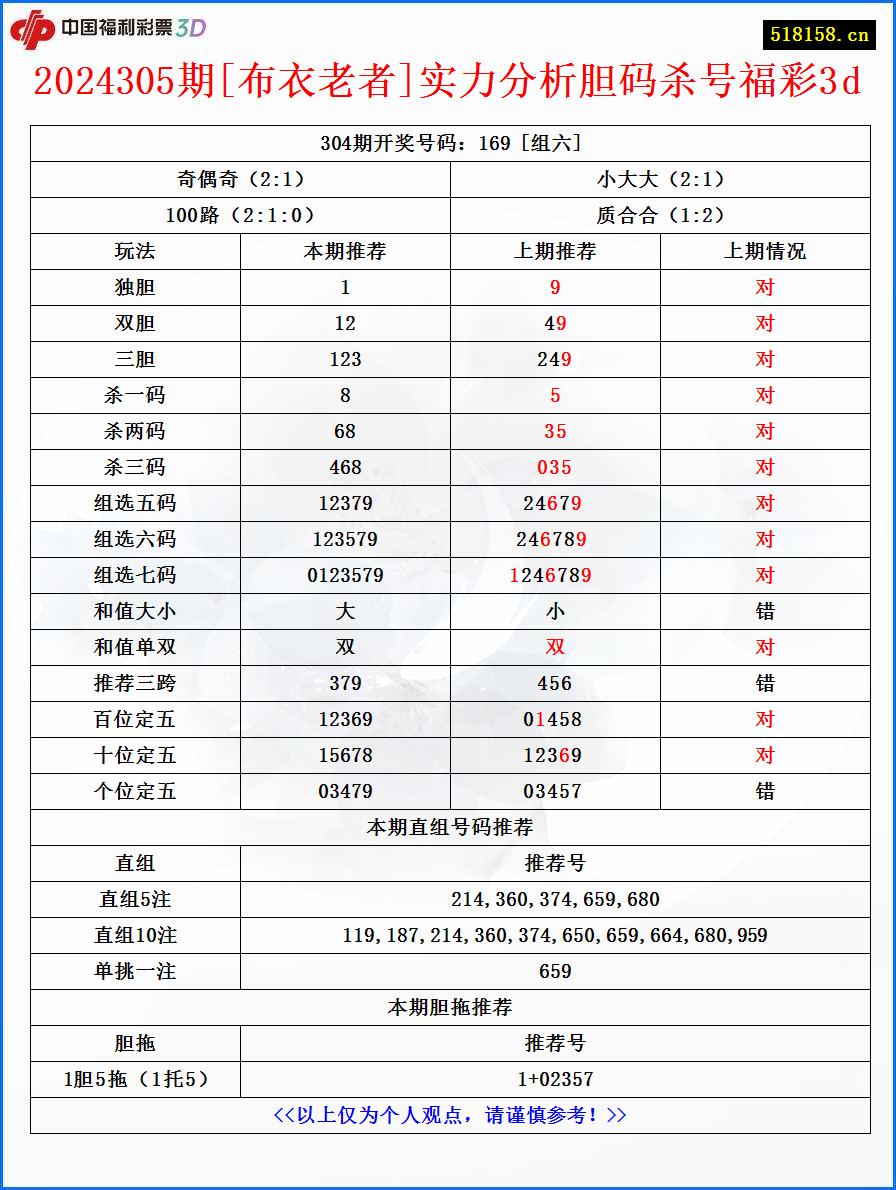 2024305期[布衣老者]实力分析胆码杀号福彩3d