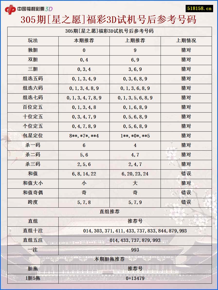 305期[星之愿]福彩3D试机号后参考号码