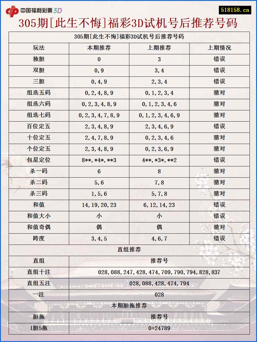 305期[此生不悔]福彩3D试机号后推荐号码