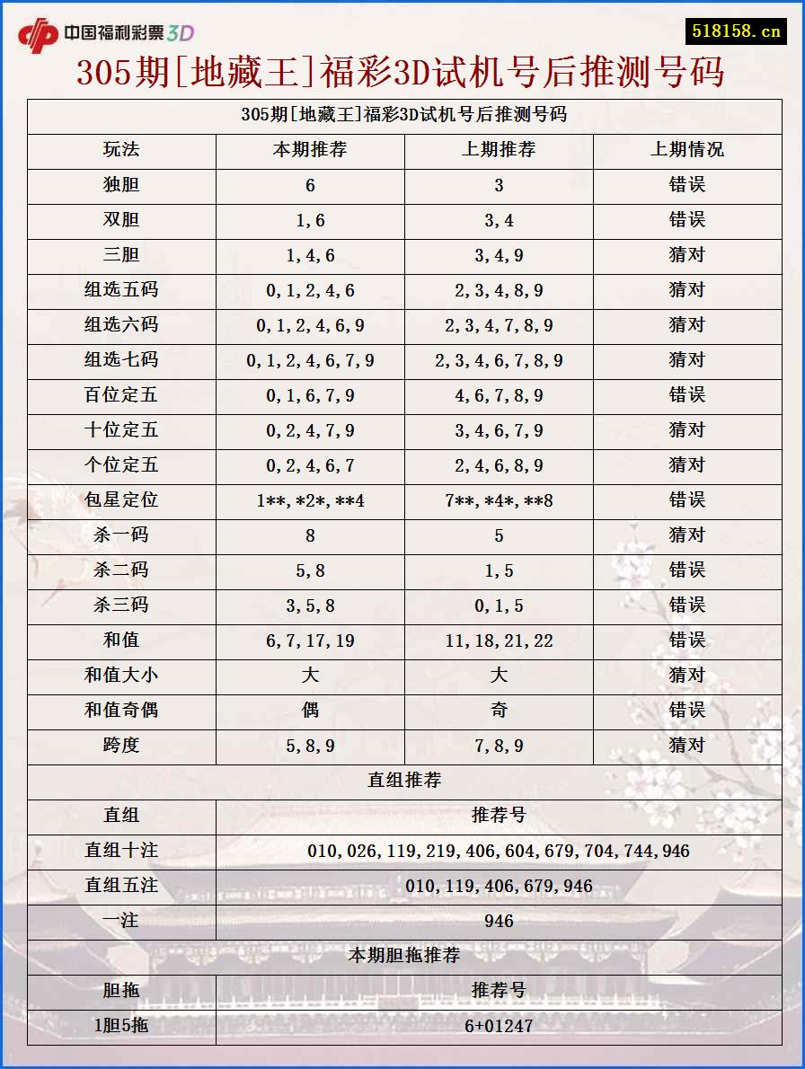 305期[地藏王]福彩3D试机号后推测号码