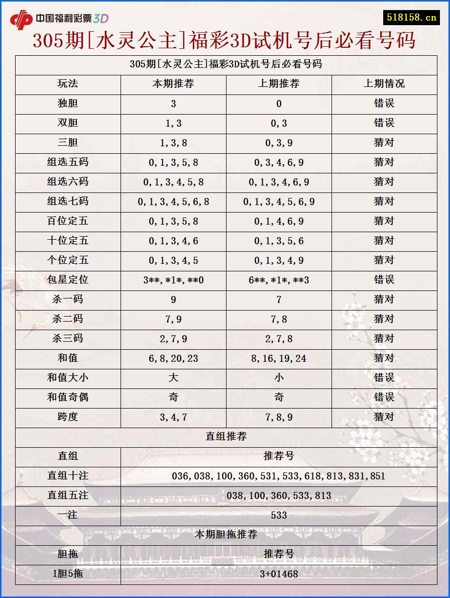 305期[水灵公主]福彩3D试机号后必看号码