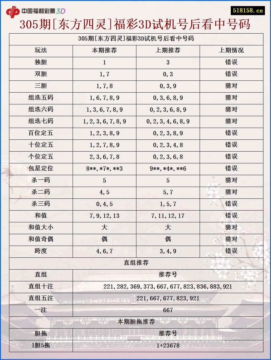 305期[东方四灵]福彩3D试机号后看中号码