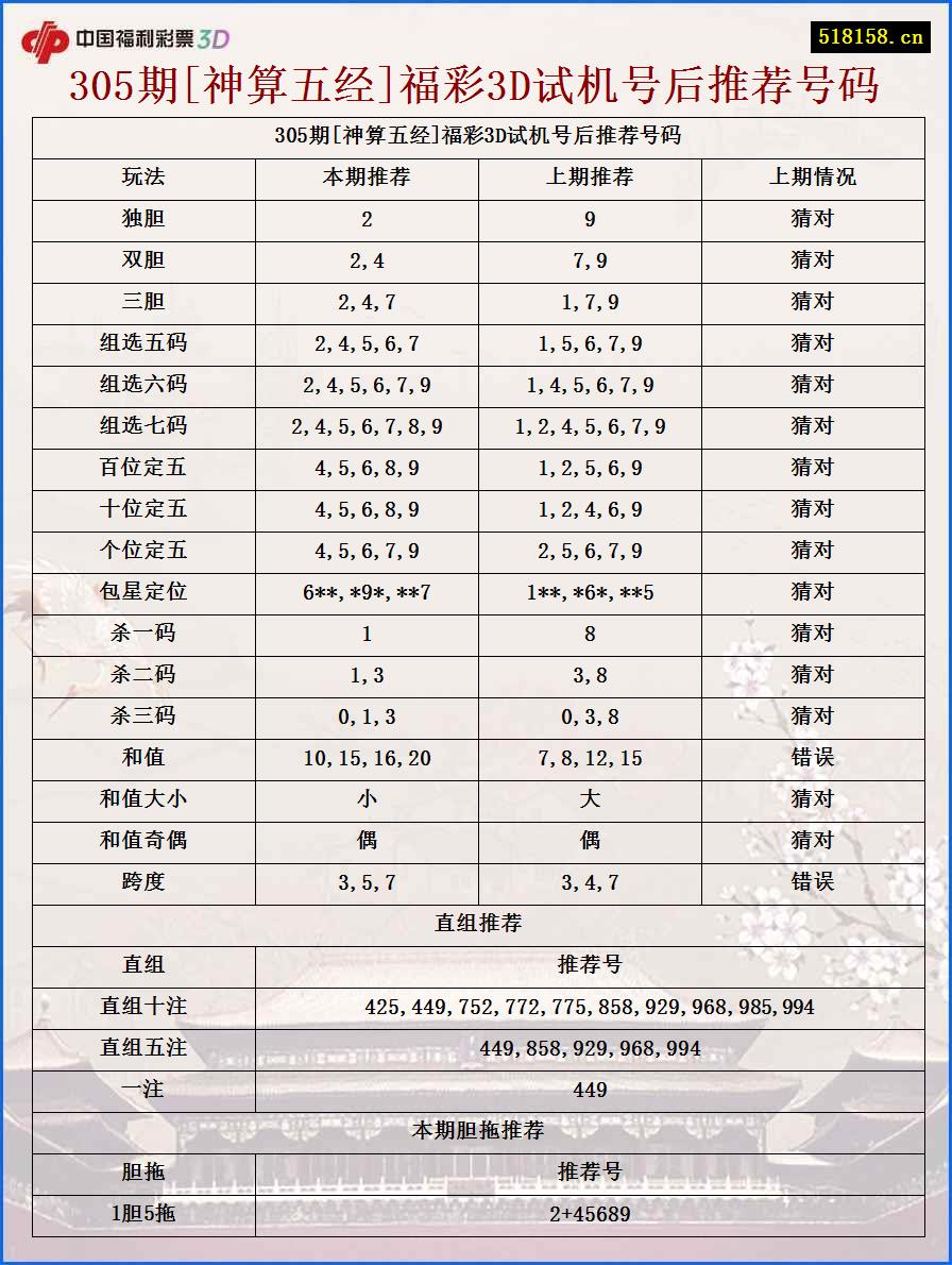 305期[神算五经]福彩3D试机号后推荐号码