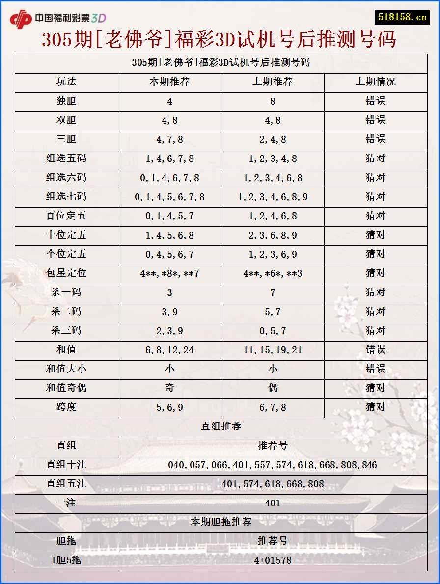 305期[老佛爷]福彩3D试机号后推测号码