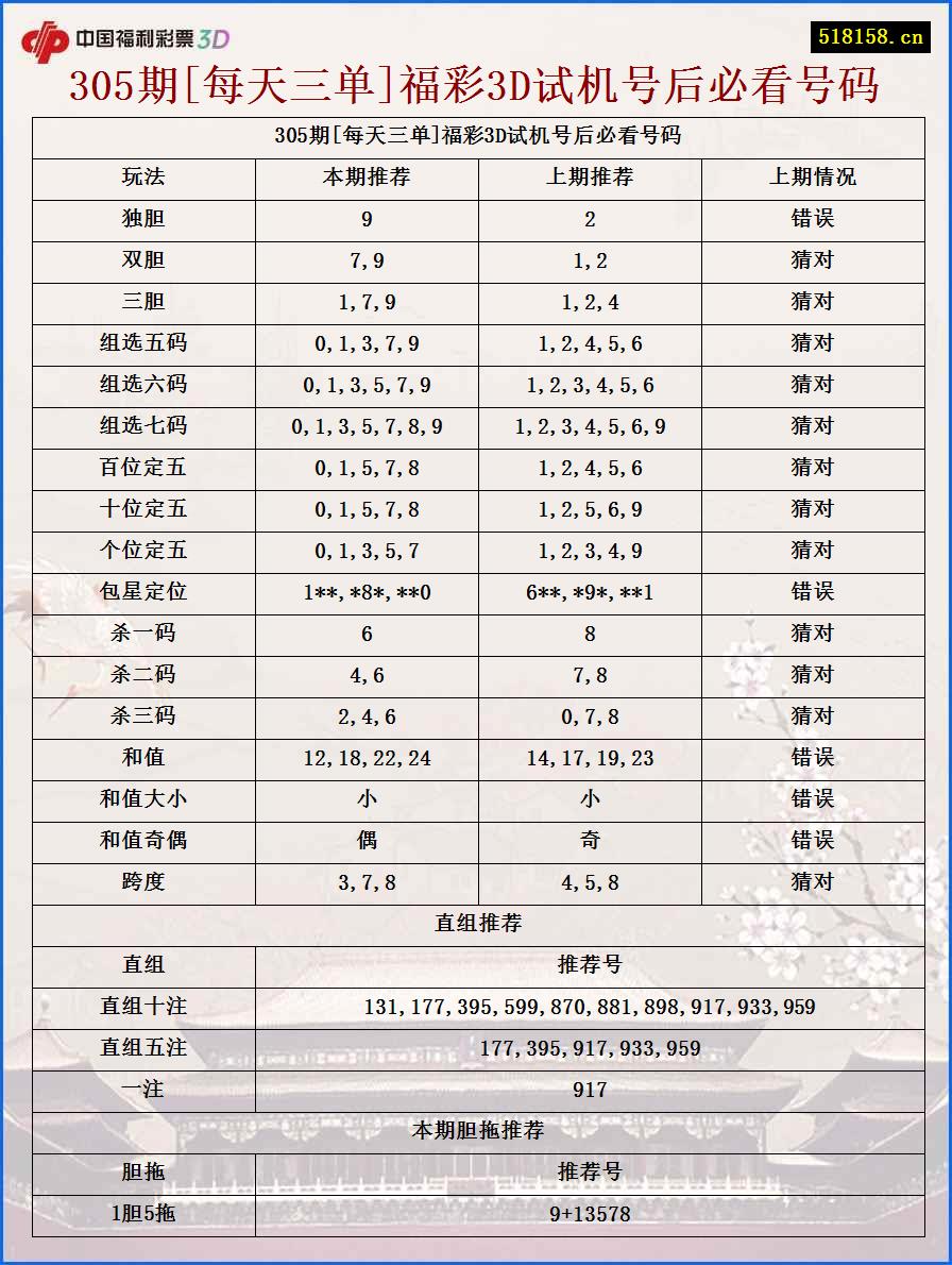 305期[每天三单]福彩3D试机号后必看号码