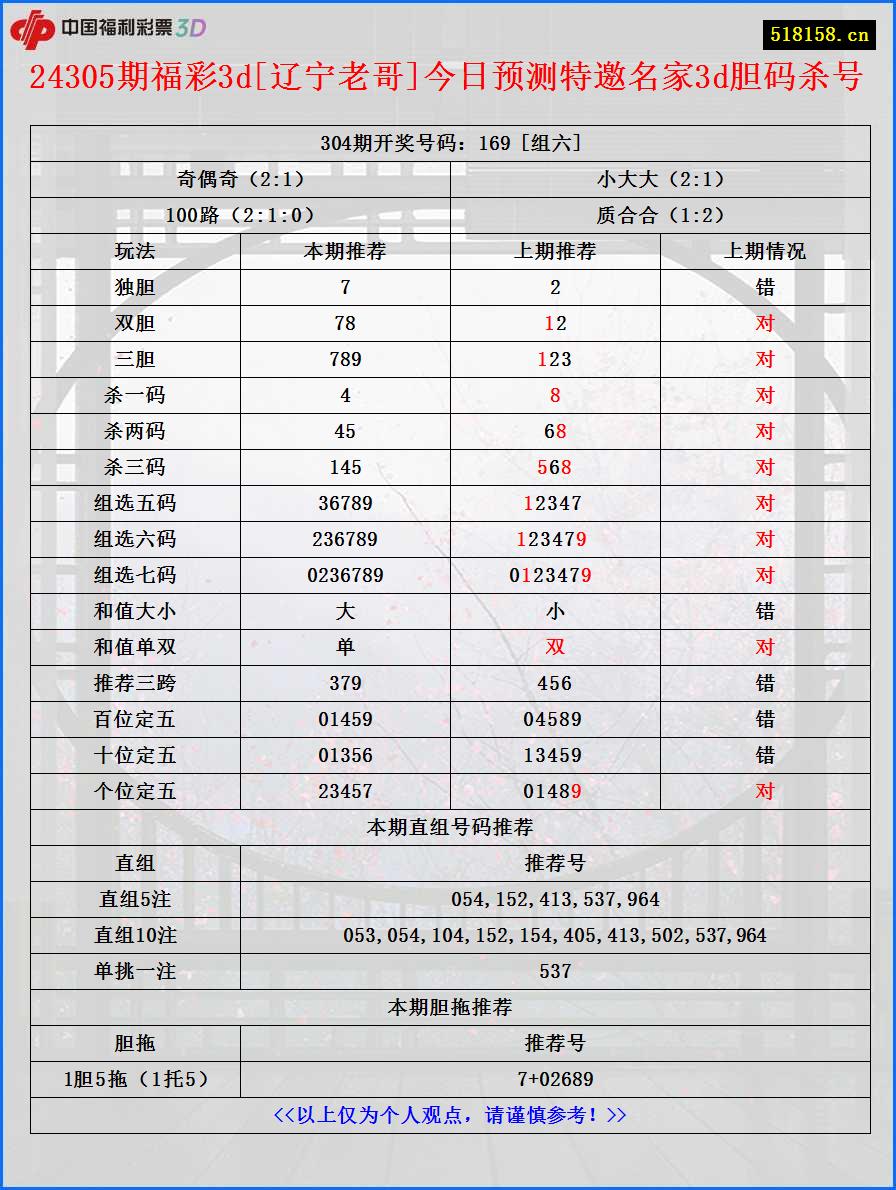 24305期福彩3d[辽宁老哥]今日预测特邀名家3d胆码杀号