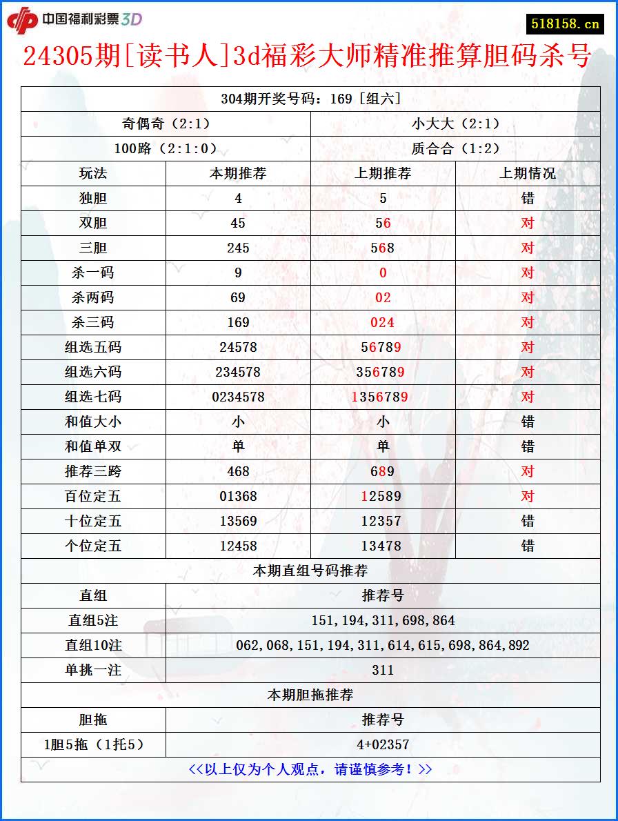 24305期[读书人]3d福彩大师精准推算胆码杀号