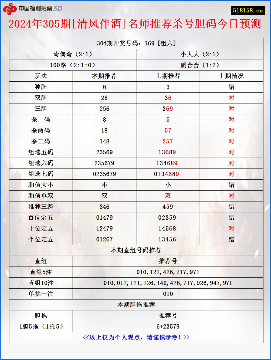 2024年305期[清风伴酒]名师推荐杀号胆码今日预测