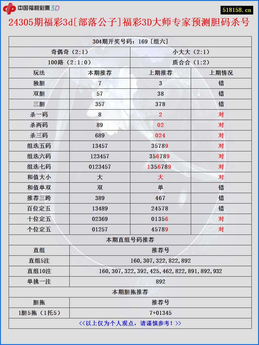 24305期福彩3d[部落公子]福彩3D大师专家预测胆码杀号