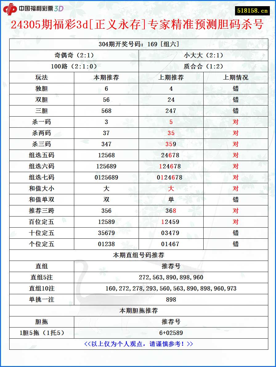 24305期福彩3d[正义永存]专家精准预测胆码杀号