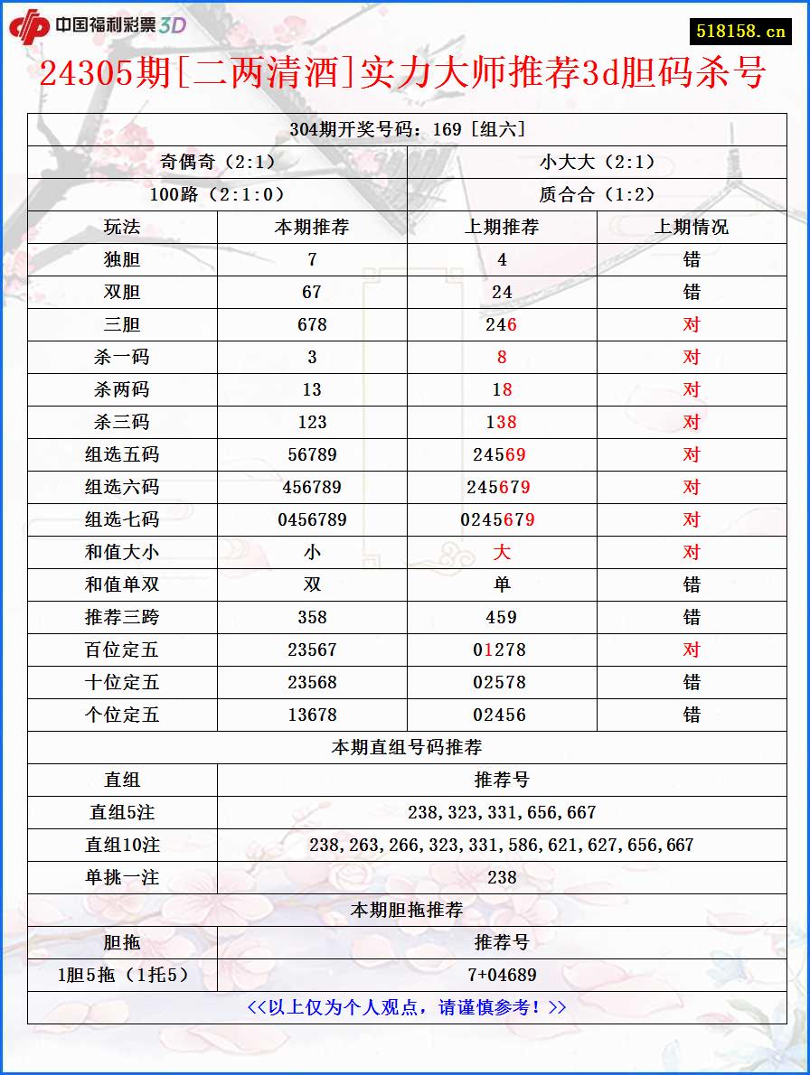 24305期[二两清酒]实力大师推荐3d胆码杀号