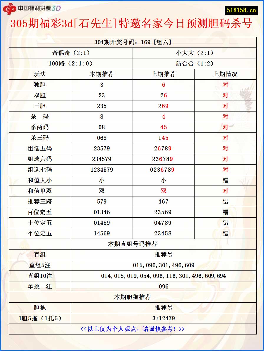 305期福彩3d[石先生]特邀名家今日预测胆码杀号