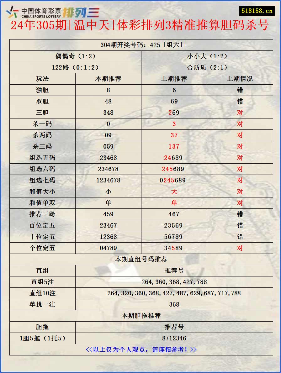 24年305期[温中天]体彩排列3精准推算胆码杀号