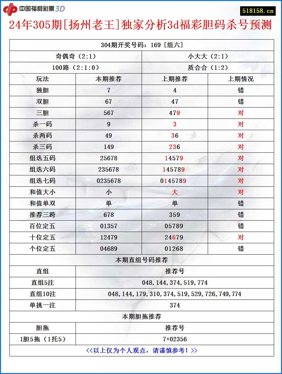 24年305期[扬州老王]独家分析3d福彩胆码杀号预测