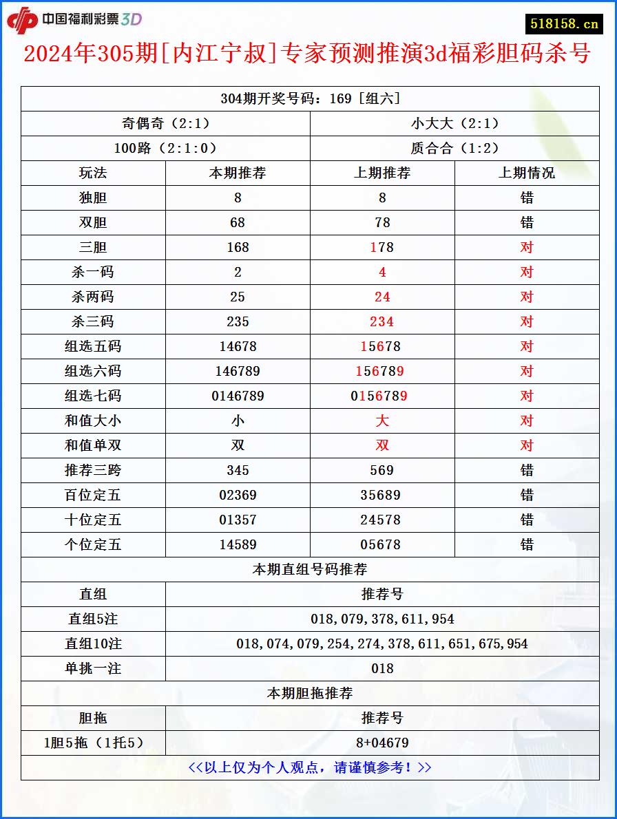2024年305期[内江宁叔]专家预测推演3d福彩胆码杀号