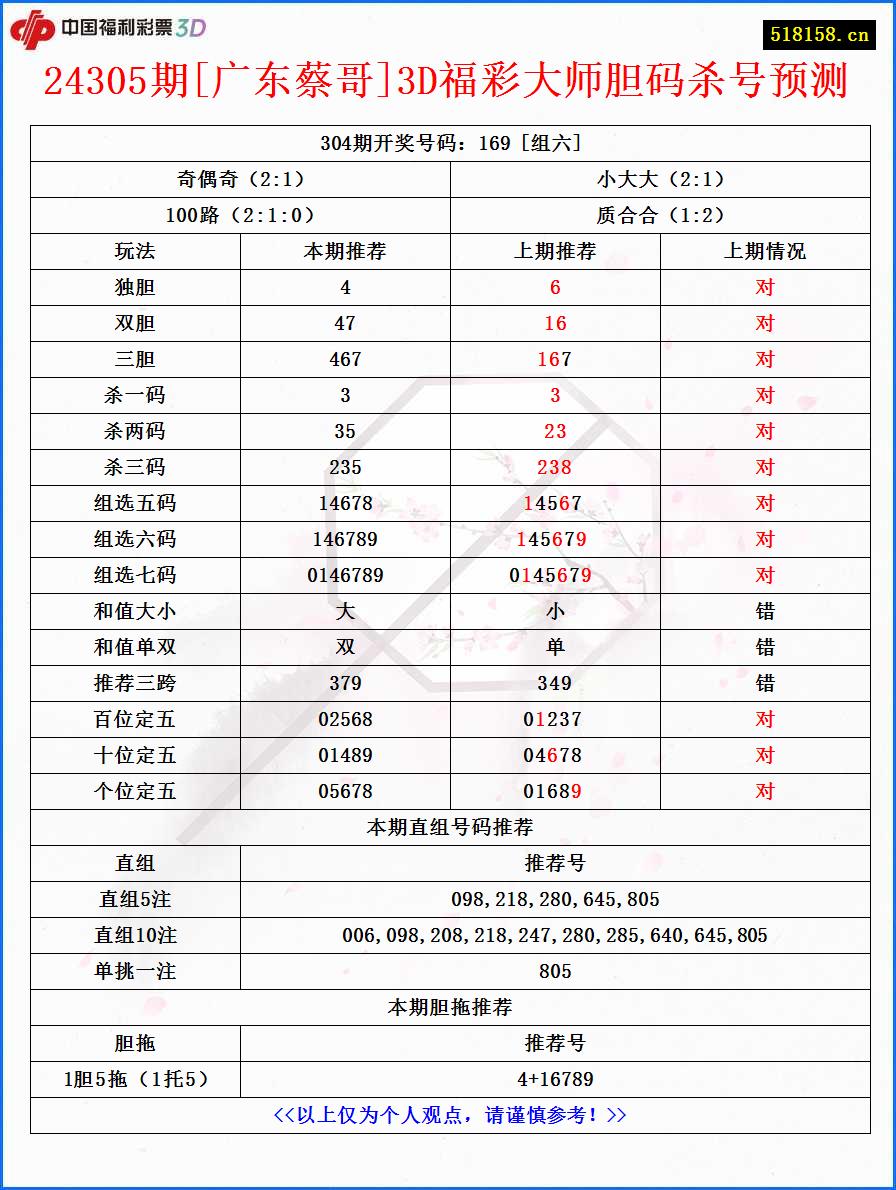 24305期[广东蔡哥]3D福彩大师胆码杀号预测