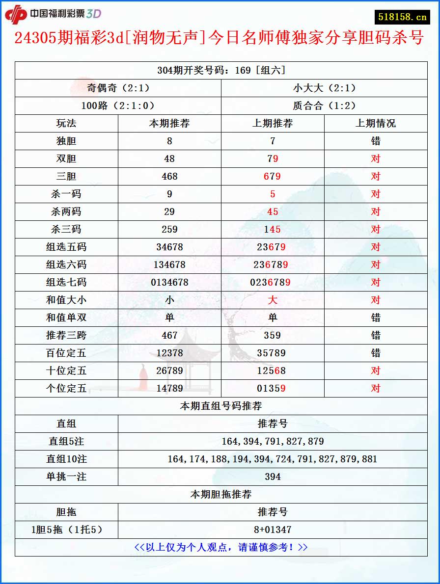 24305期福彩3d[润物无声]今日名师傅独家分享胆码杀号