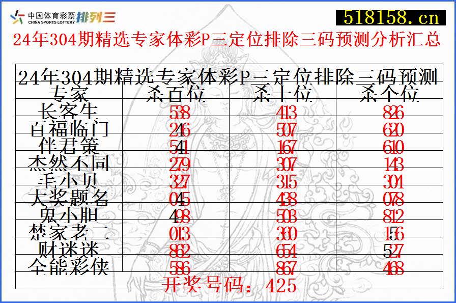 24年304期精选专家体彩P三定位排除三码预测分析汇总