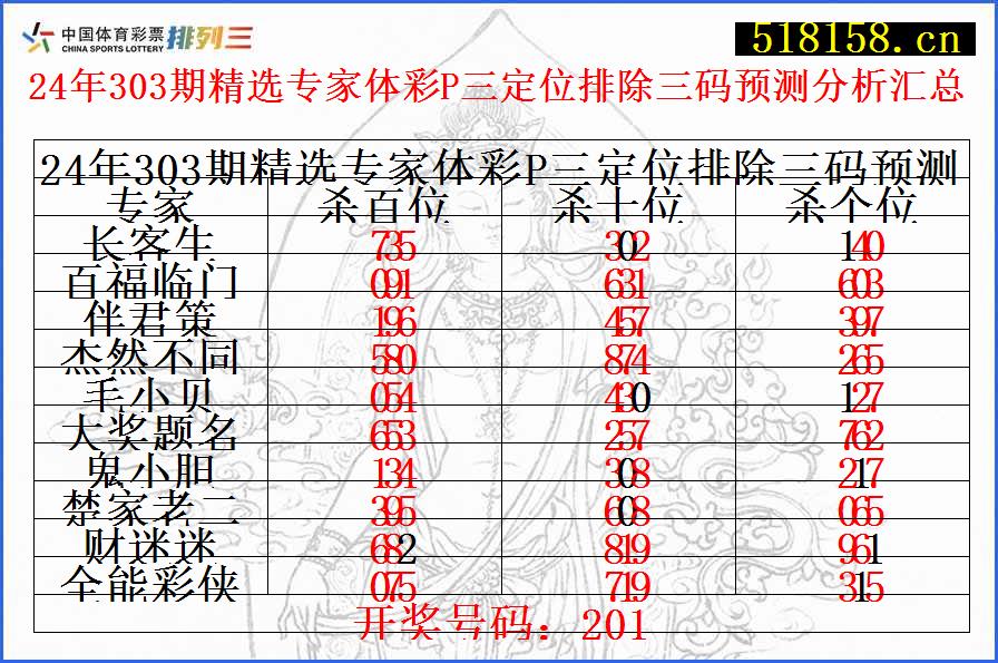 24年303期精选专家体彩P三定位排除三码预测分析汇总