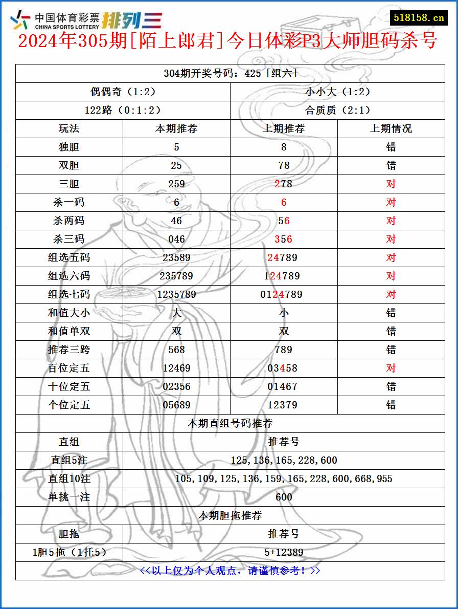 2024年305期[陌上郎君]今日体彩P3大师胆码杀号