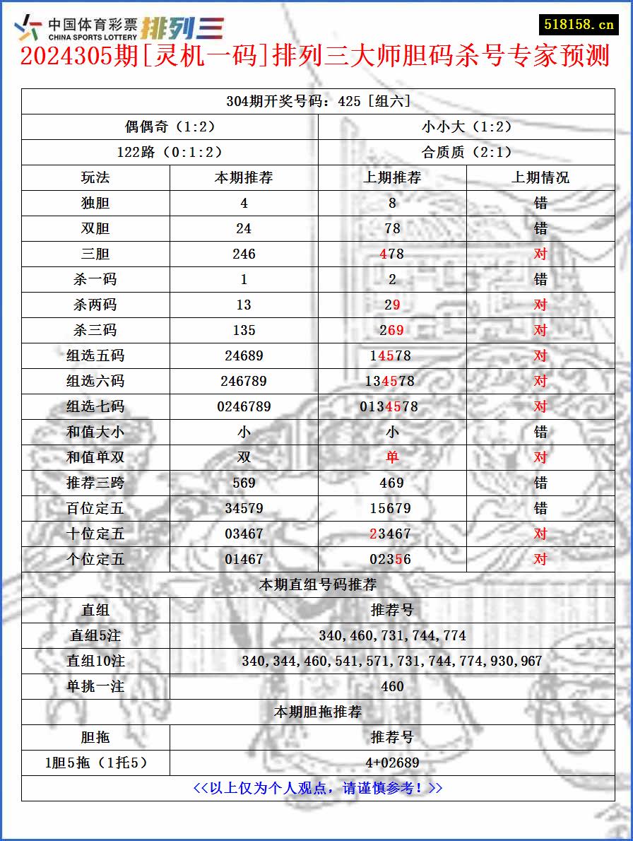 2024305期[灵机一码]排列三大师胆码杀号专家预测