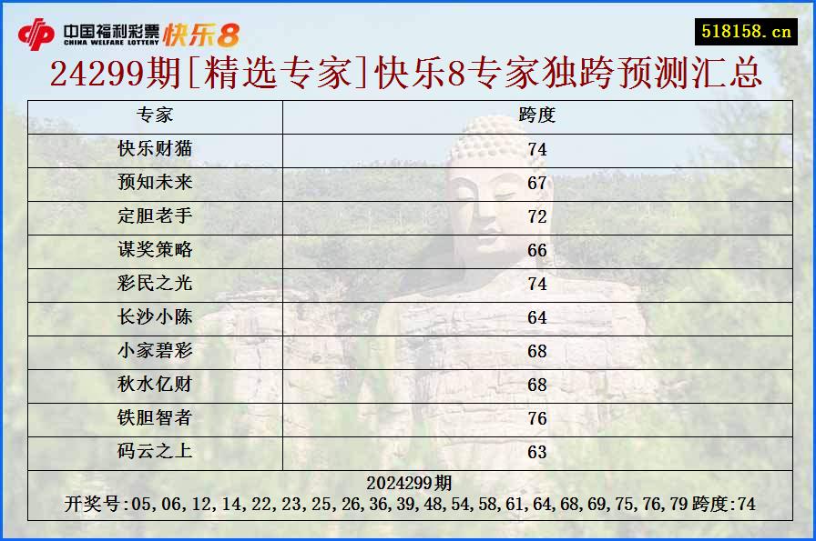 24299期[精选专家]快乐8专家独跨预测汇总