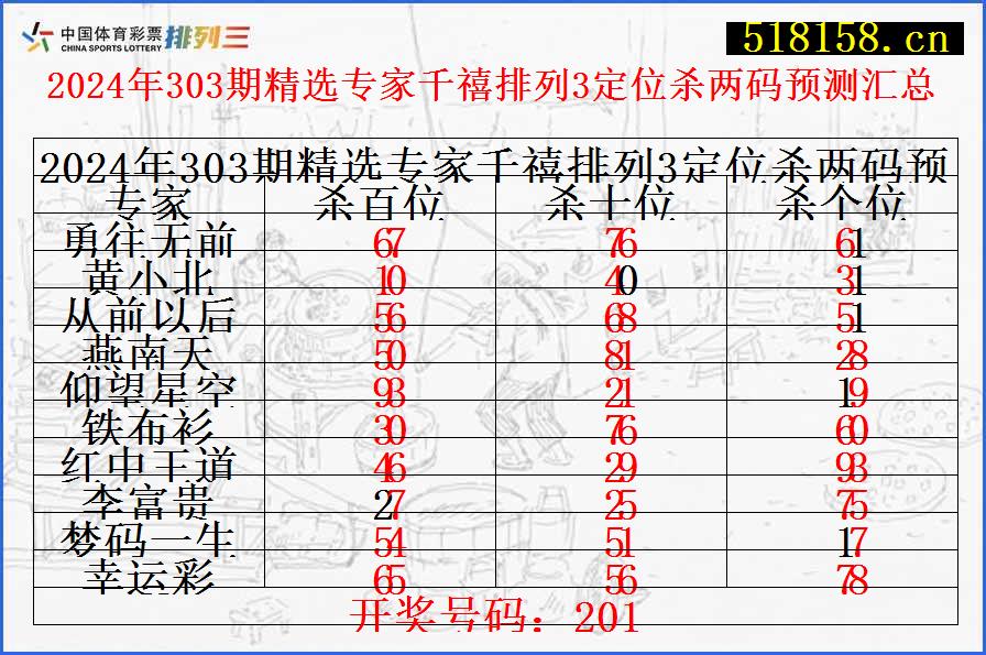 2024年303期精选专家千禧排列3定位杀两码预测汇总