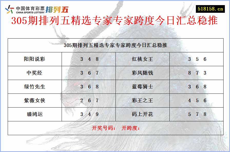 305期排列五精选专家专家跨度今日汇总稳推