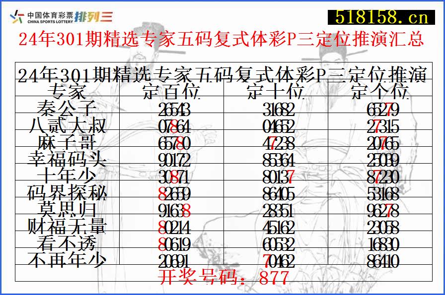 24年301期精选专家五码复式体彩P三定位推演汇总