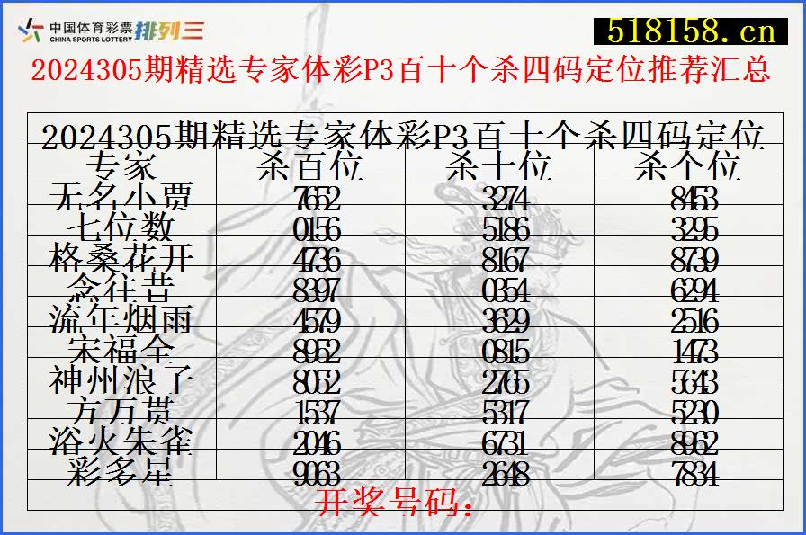 2024305期精选专家体彩P3百十个杀四码定位推荐汇总