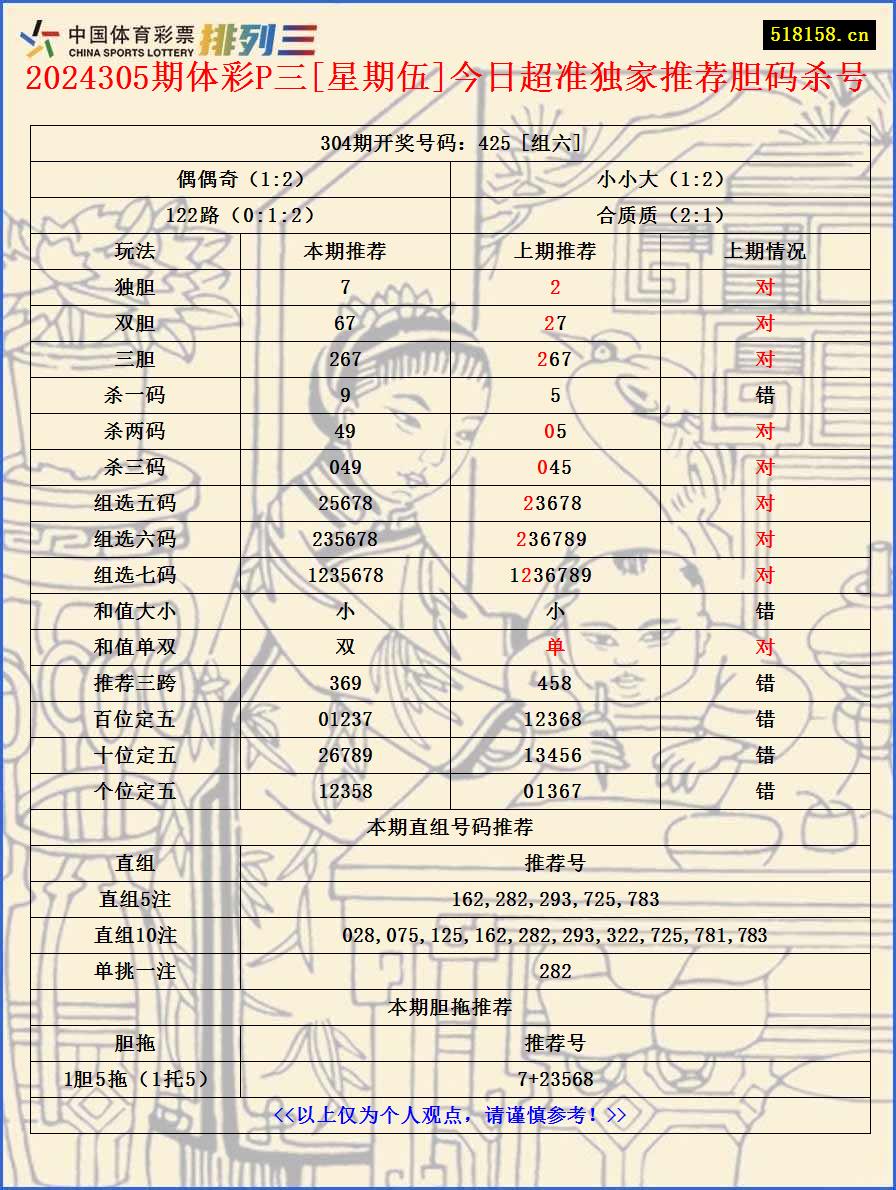 2024305期体彩P三[星期伍]今日超准独家推荐胆码杀号