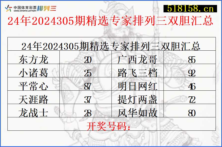 24年2024305期精选专家排列三双胆汇总