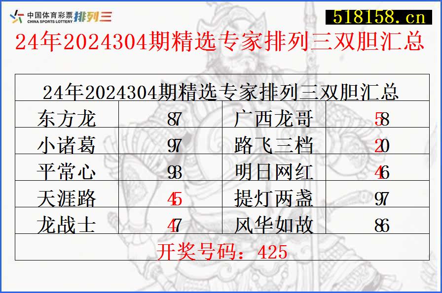 24年2024304期精选专家排列三双胆汇总