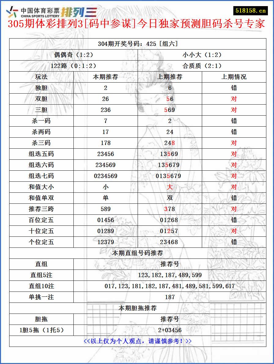 305期体彩排列3[码中参谋]今日独家预测胆码杀号专家