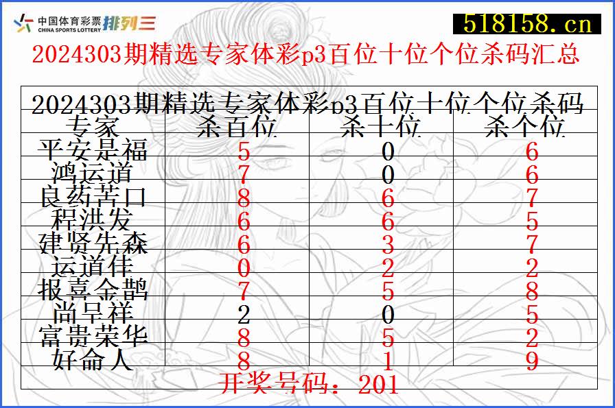 2024303期精选专家体彩p3百位十位个位杀码汇总