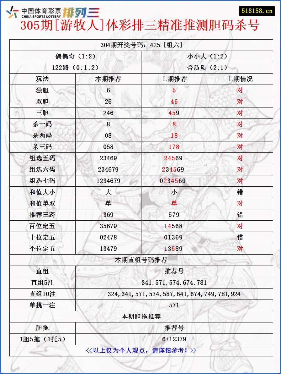 305期[游牧人]体彩排三精准推测胆码杀号