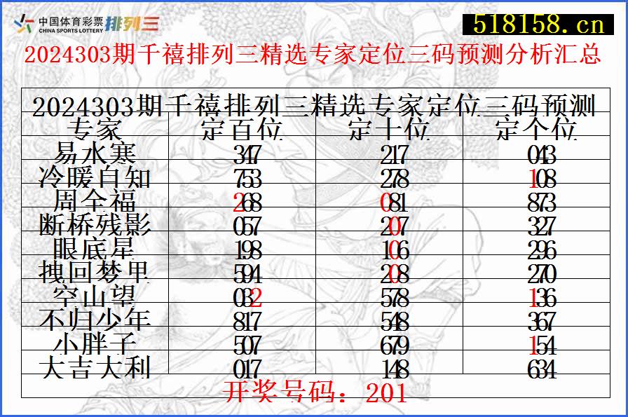 2024303期千禧排列三精选专家定位三码预测分析汇总