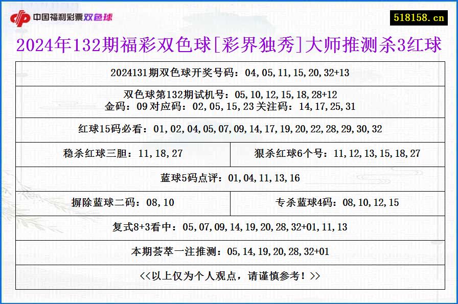 2024年132期福彩双色球[彩界独秀]大师推测杀3红球