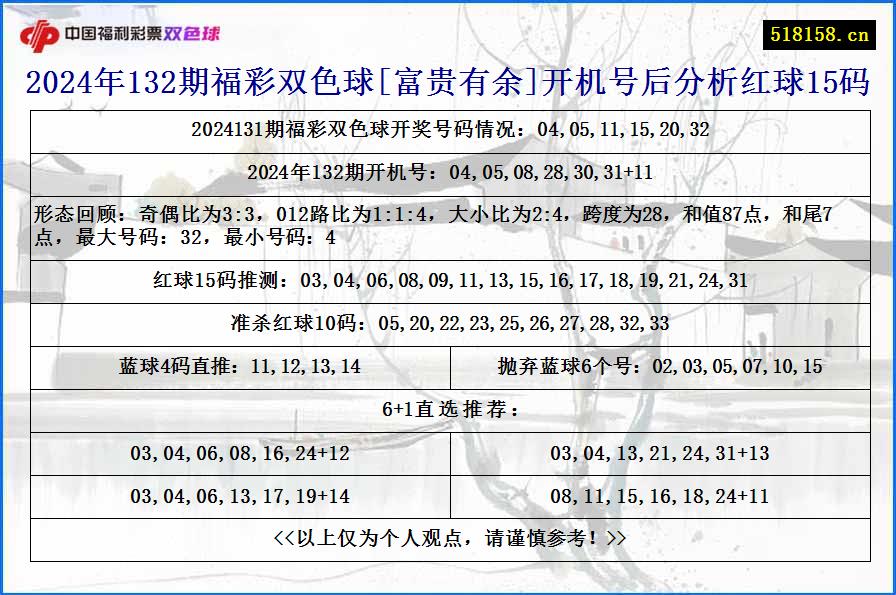 2024年132期福彩双色球[富贵有余]开机号后分析红球15码