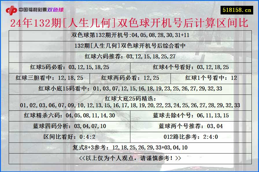 24年132期[人生几何]双色球开机号后计算区间比