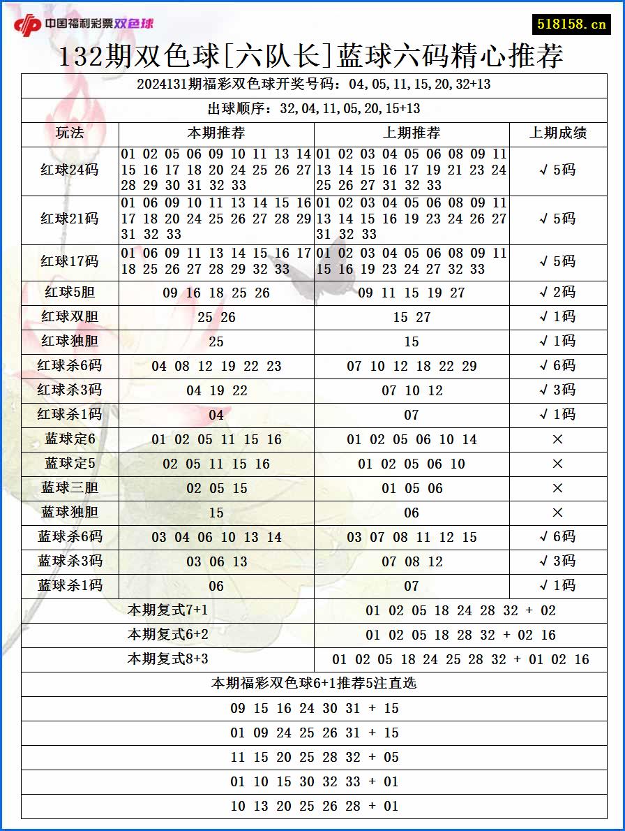 132期双色球[六队长]蓝球六码精心推荐