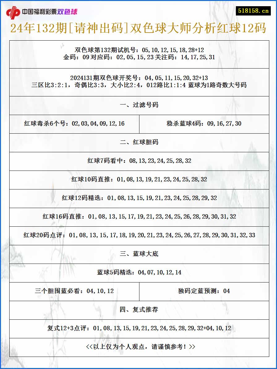 24年132期[请神出码]双色球大师分析红球12码