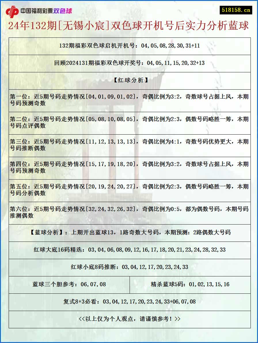 24年132期[无锡小宸]双色球开机号后实力分析蓝球