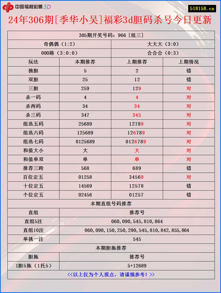 24年306期[季华小吴]福彩3d胆码杀号今日更新