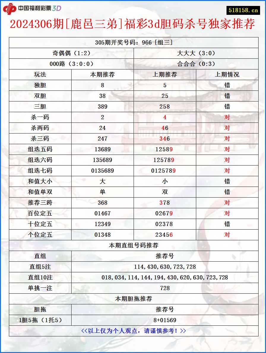 2024306期[鹿邑三弟]福彩3d胆码杀号独家推荐