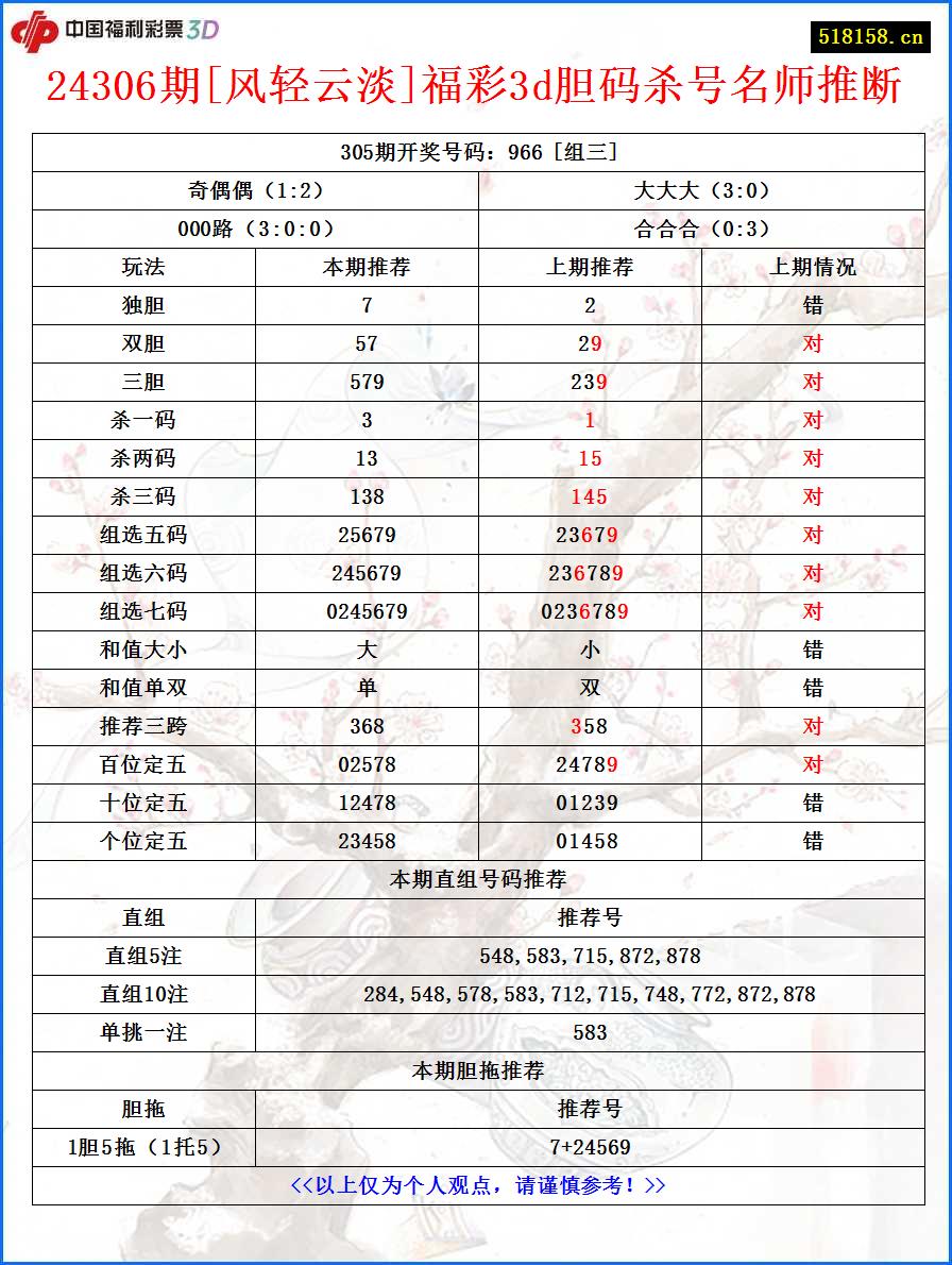 24306期[风轻云淡]福彩3d胆码杀号名师推断