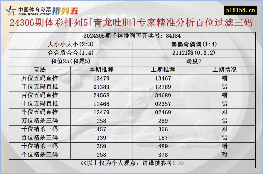 24306期体彩排列5[青龙吐胆]专家精准分析百位过滤三码